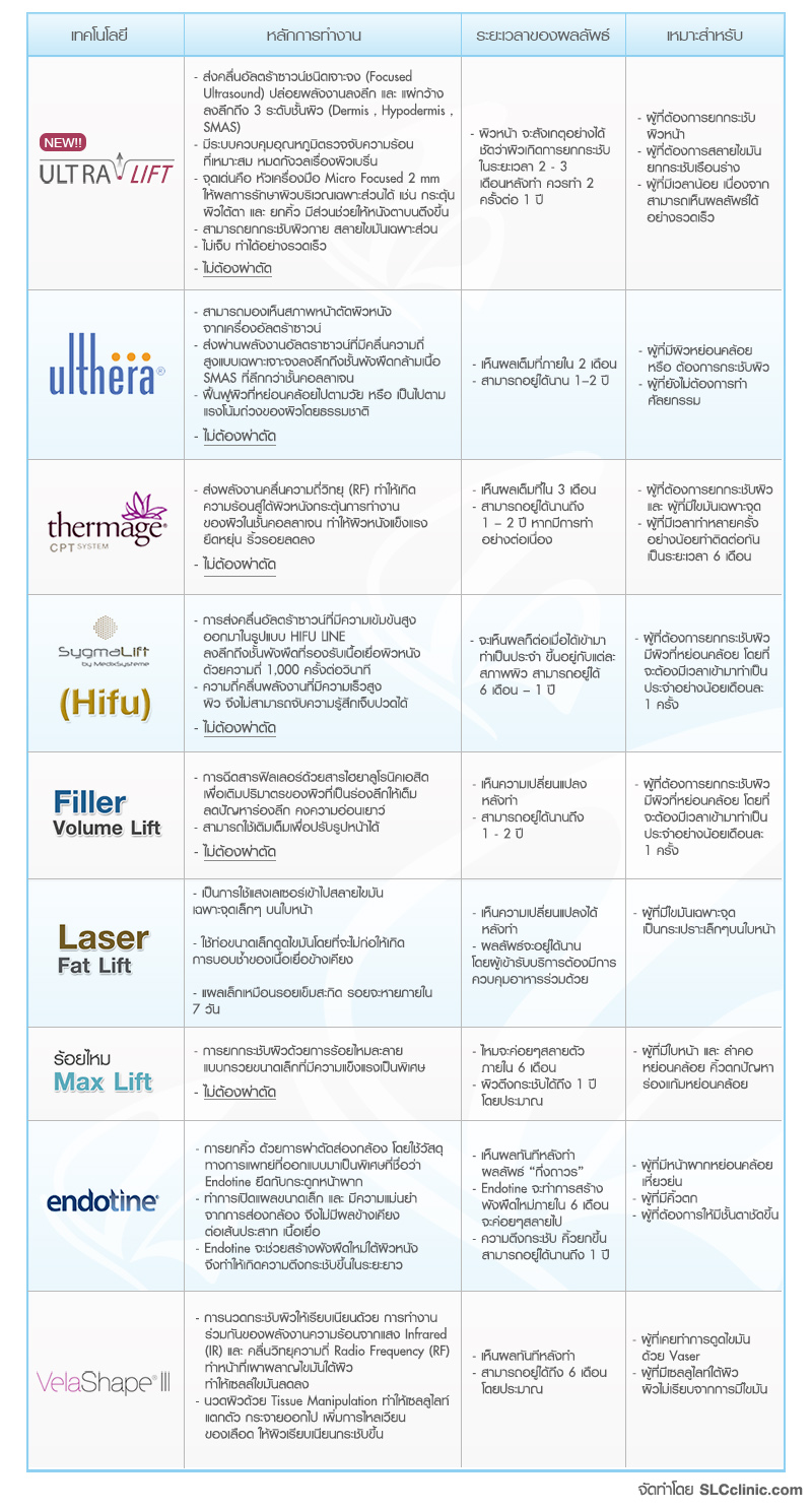 เปรียบเทียบ HIFU Ulthera