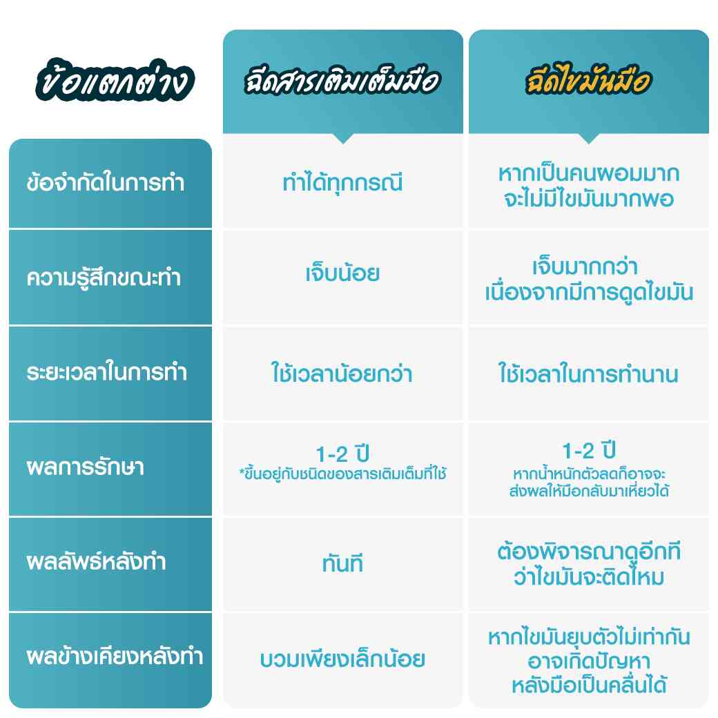 ข้อแตกต่างฉีดสารเติมเต็มมือและฉีดไขมัน-ฟิลเลอร์มือแก้มือเหี่ยว-ฟิลเลอร์มือ