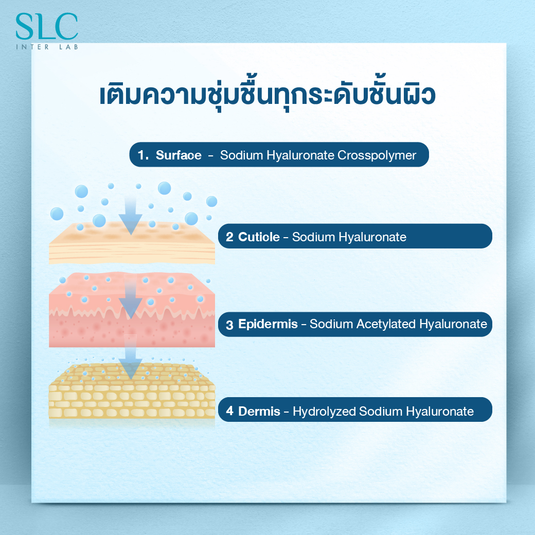 ไฮยาช่วยเรื่องอะไร , SLC 7 Peptides-Hya Intensive Serum,เอส เเอล ซี เปปไทด์ ไฮยา อินเท็นซีฟ ซีรั่ม, ไฮยาลูรอ, ไฮยาลูโรนิก แอซิด, Hyaluronic Acid 