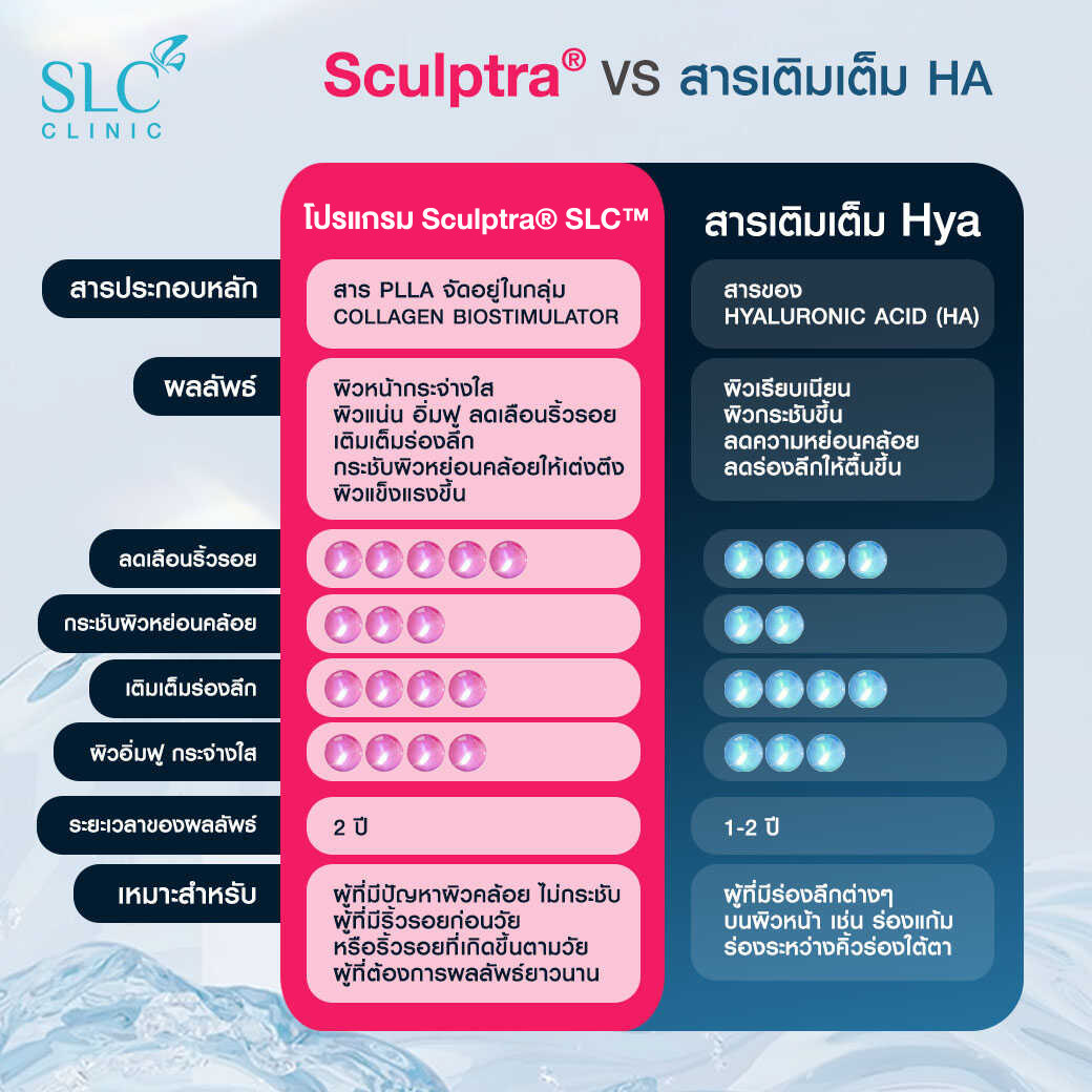 Sculptra® ต่างกัน สารเติมเต็ม HA ยังไง , ฟิลเลอร์ 