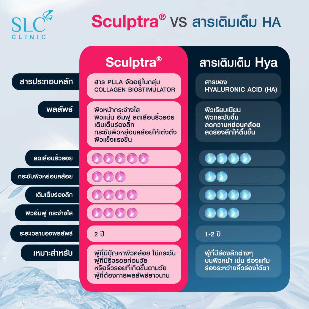 Sculptra® ต่างกัน สารเติมเต็ม HA ยังไง , ฟิลเลอร์ 