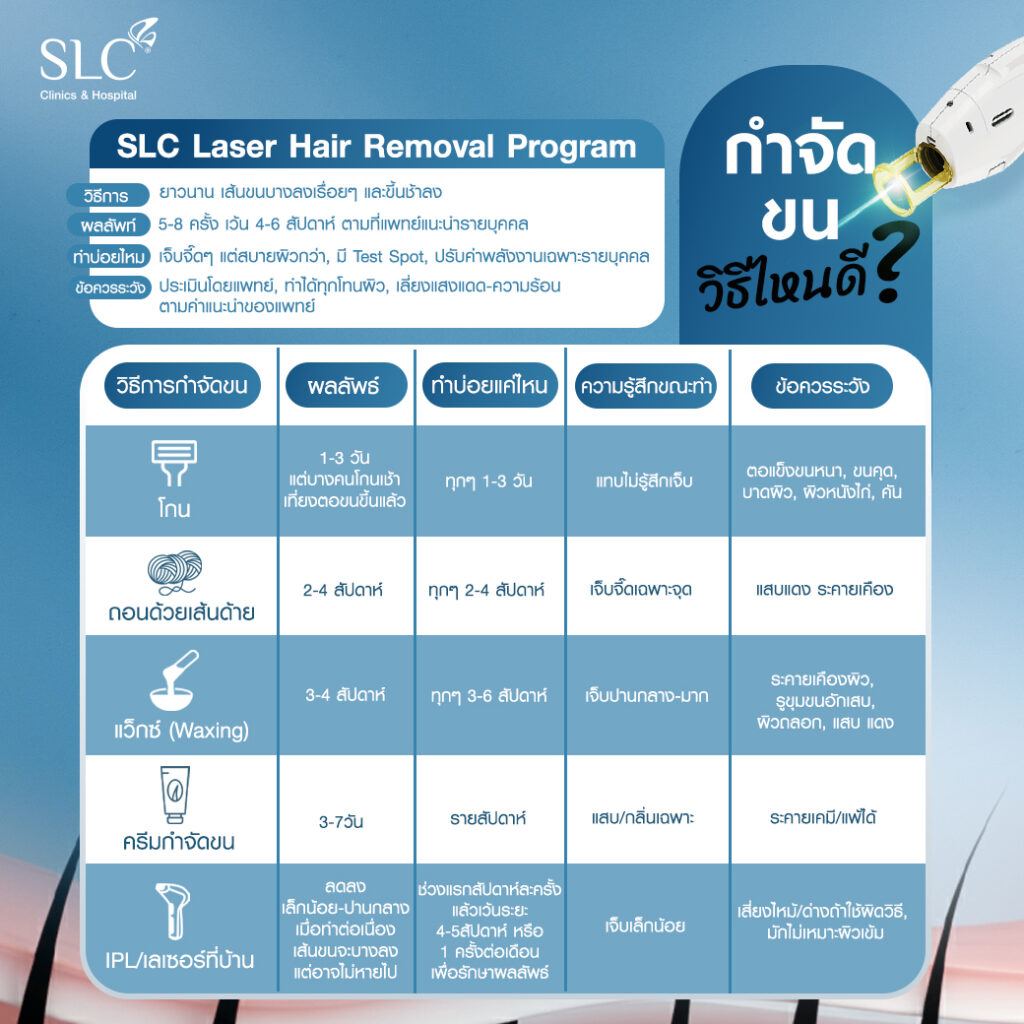 เลเซอร์กำจัดขน, SLC Clinic, SLC Laser Hair Removal Program, เลเซอร์กำจัดขนหน้า, เลเซอร์หนวด, เลเซอร์เครา