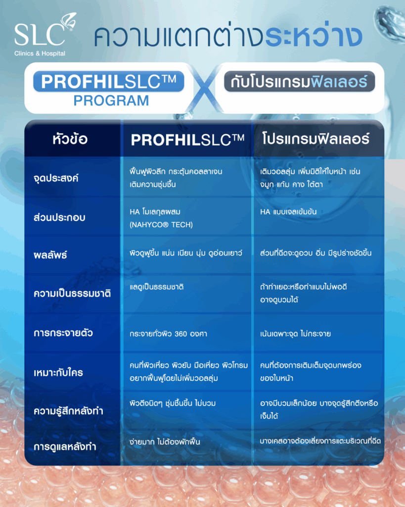 แก้มือเหี่ยว, ผิวพัง, ProfhilSLC™ Program, แก้ผิวยับ