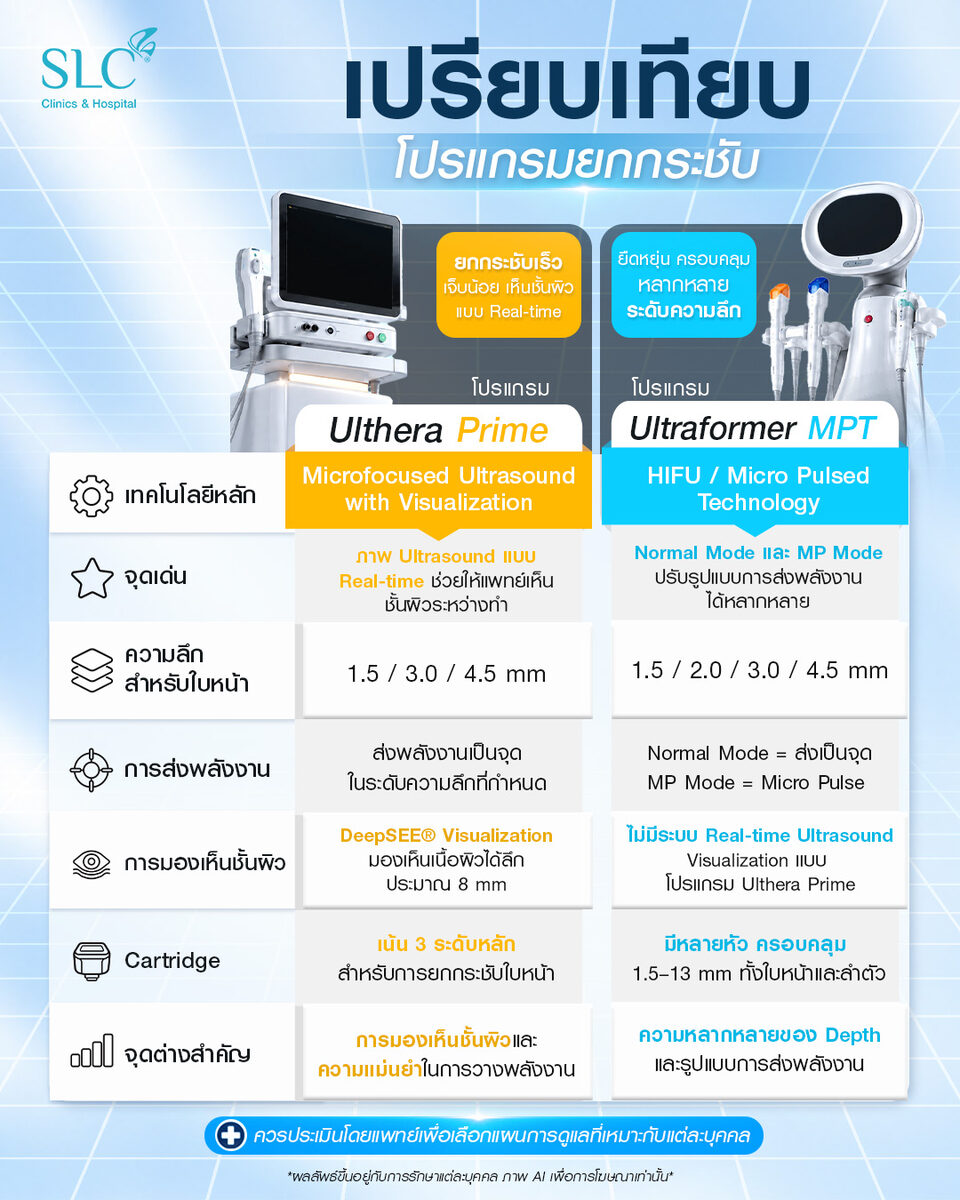 ตารางเปรียบเทียบ Ulthera Prime กับ Ultraformer MPT